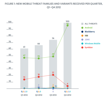Статистика F-Secure
