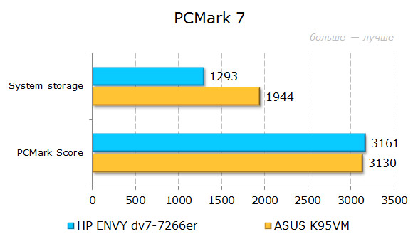Результаты тестирования HP ENVY dv7-7266er в PCMark 7