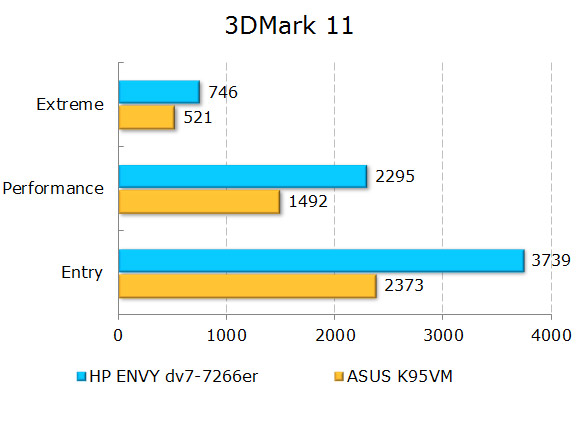 Результаты тестирования HP ENVY dv7-7266er в 3Dmark 11