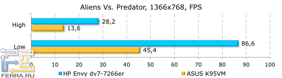 Результаты тестирования HP ENVY dv7-7266er в Aliens Versus Predator