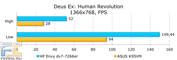Результаты тестирования HP ENVY dv7-7266er в Deus Ex: Human Revolution