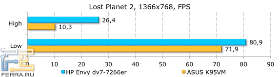 Результаты тестирования HP ENVY dv7-7266er в Lost Planet 2
