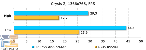 Результаты тестирования HP ENVY dv7-7266er в Crysis 2