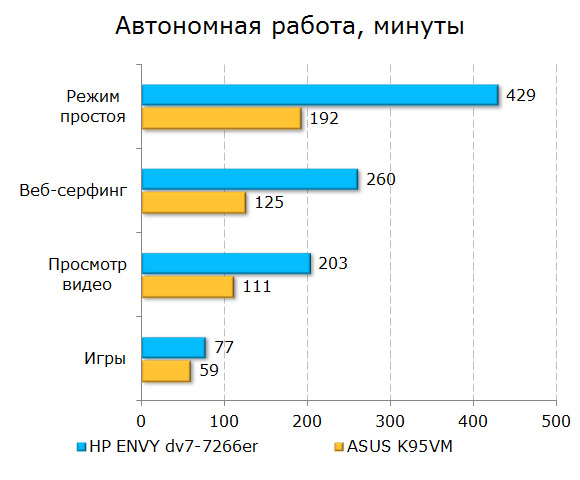 Время автономной работы HP ENVY dv7-7266er