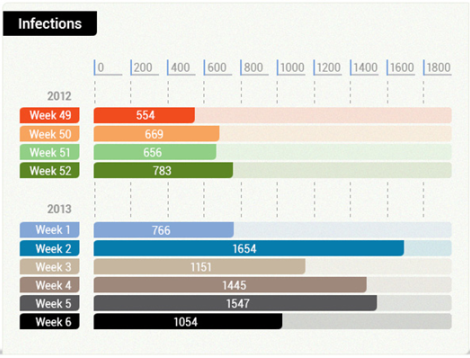 Рост заражений по неделям в конце 2012 и начале 2012 года