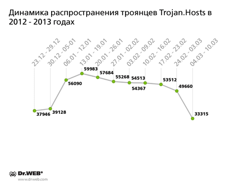 Динамика распространения троянцев Trojan.Hosts