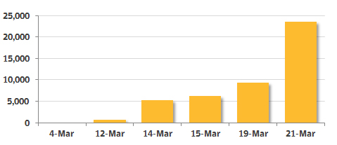 Статистика скачиваний CEF за период с 4 по 21 марта