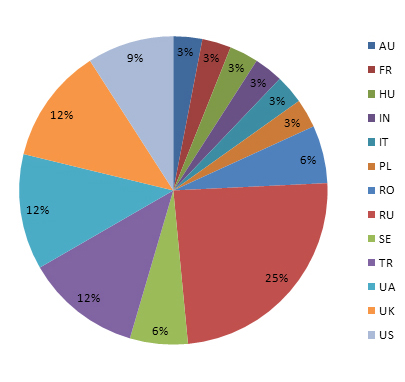 Страны, пострадавшие от Backdoor.Teambot