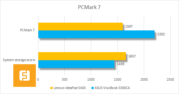 Результаты тестирования Lenovo IdeaPad S400 в PCMark 7