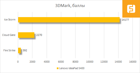 Результаты тестирования Lenovo IdeaPad S400 в 3DMark