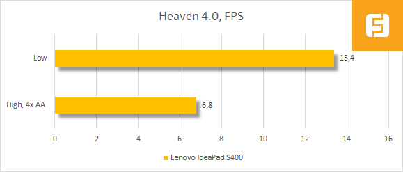 Результаты тестирования Lenovo IdeaPad S400 в Heaven 4.0