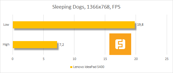 Результаты тестирования Lenovo IdeaPad S400 в Sleeping Dogs