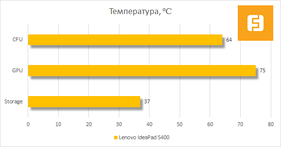 Результаты температурных тестов Lenovo IdeaPad S400
