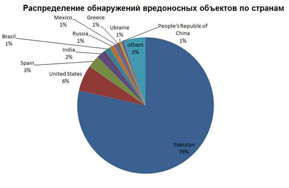 Статистика ESET
