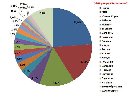 Страны – источники спама в мире