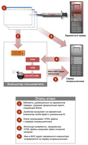 Этапы атаки