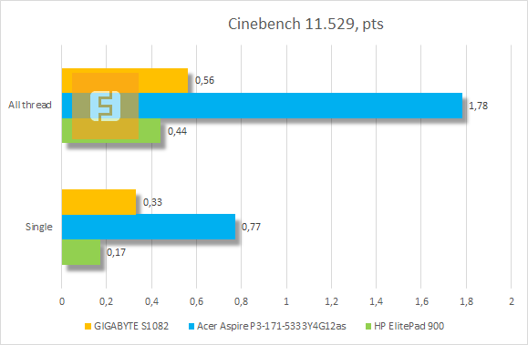 Результаты тестирования GIGABYTE S1082 в Cinebench 11.529
