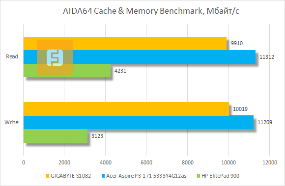 Результаты тестирования GIGABYTE S1082 в AIDA64 Cache & Memory Benchmark
