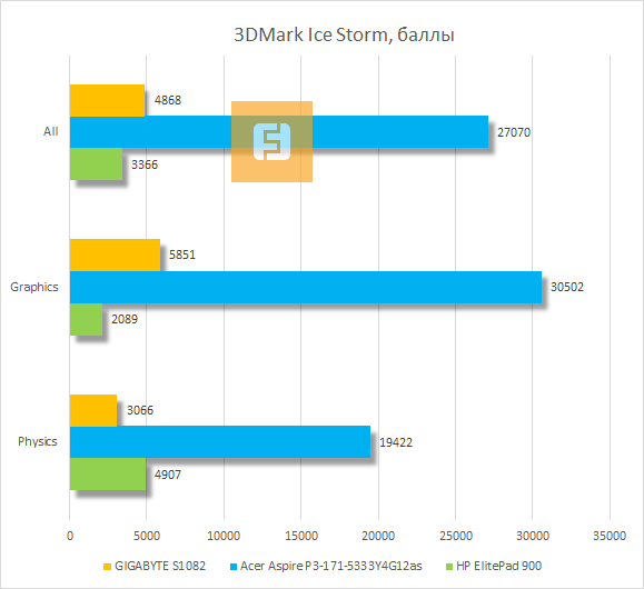 Результаты тестирования GIGABYTE S1082 в 3DMark Ice Storm