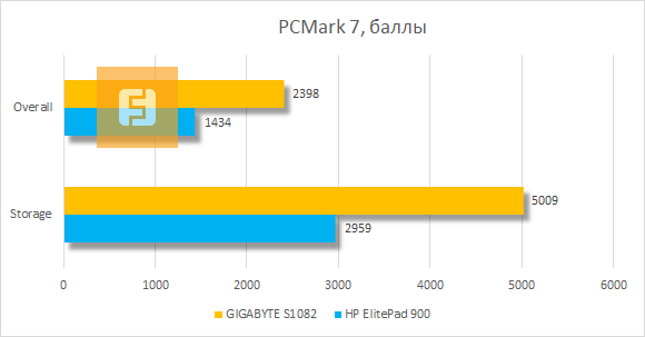 Результаты тестирования GIGABYTE S1082 в PCMark 7