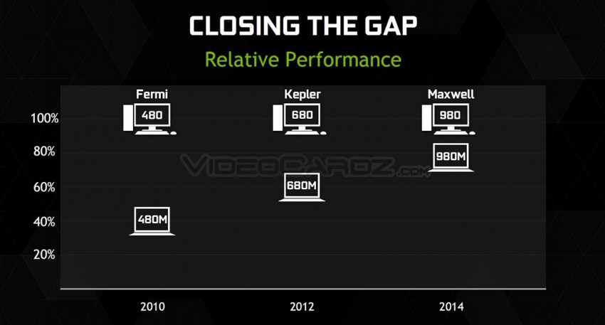 NVIDIA GeForce GTX 980M ����� �������� 2048 ���� CUDA � 8 �� GDDR5