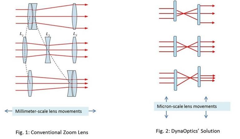 ���������� DynaOptics �������� ���������� ��� � ������ ���������