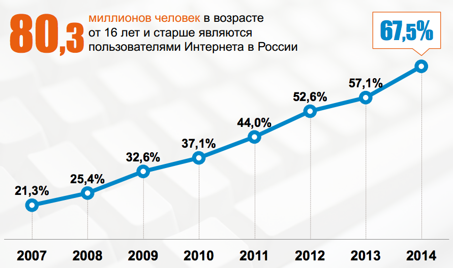 Более 80 миллионов россиян старше 16 лет пользуются Интернетом