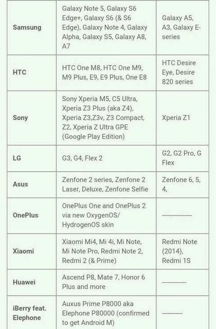 В сети засветился список смартфонов Samsung, Sony и LG с грядущим обновлением до Android 6 Marshmallow