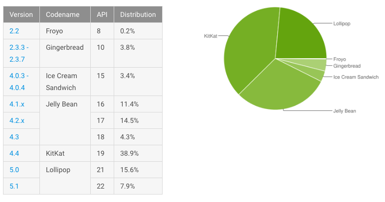 Android Lollipop установлена на 23,5% устройств
