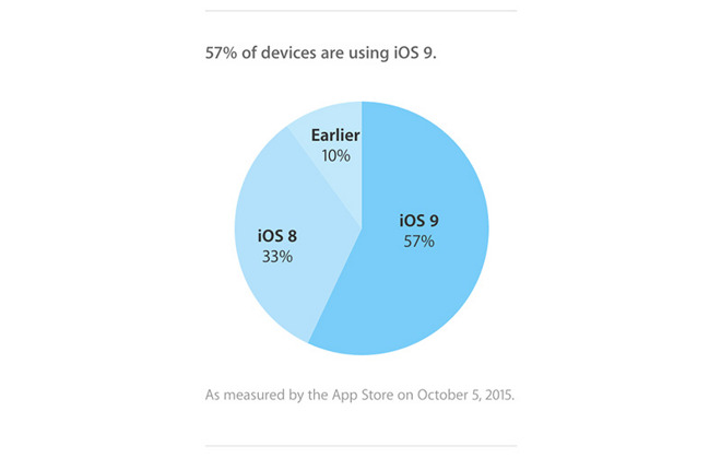 Цифра дня: На сколько мобильных устройств Apple уже установлена iOS 9? 
