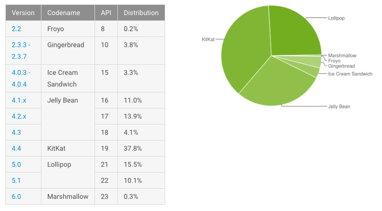 Цифра дня: Сколько процентов Android-устройств обновились до 6.0 Marshmallow? 