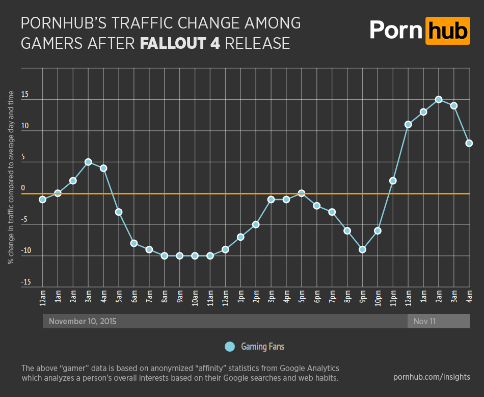 Трафик PornHub снизился на 10% в день выхода Fallout 4