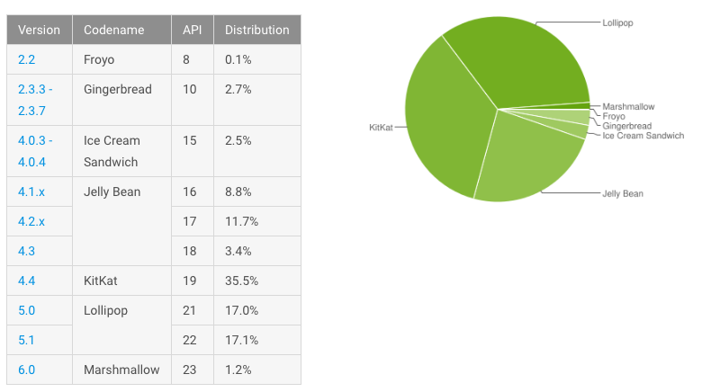 Доля Marshmallow среди Android-устройств превысила 1%