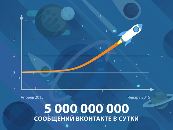 Цифра дня: Сколько сообщений ВКонтакте отправляется в сутки? 