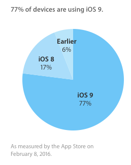 Цифра дня: На сколько мобильных устройств Apple уже установлена iOS 9?