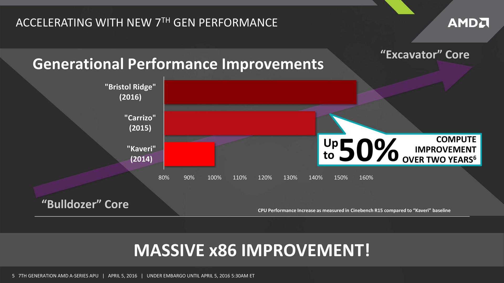 AMD анонсировала седьмое поколение мобильных гибридных процессоров A-Series