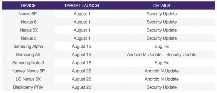 Операционная система Android 7.0 Nougat выйдет 22 августа