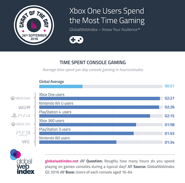 Исследования показывают, что на Xbox One люди играют дольше, чем на PS4