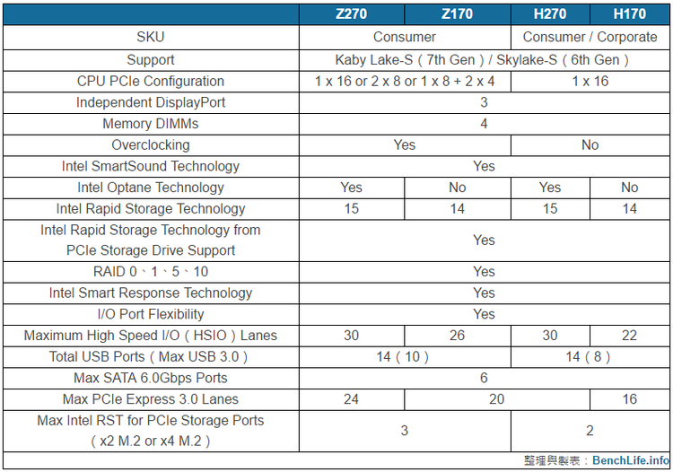 Подробнее о чипсетах Intel Z270 и H270
