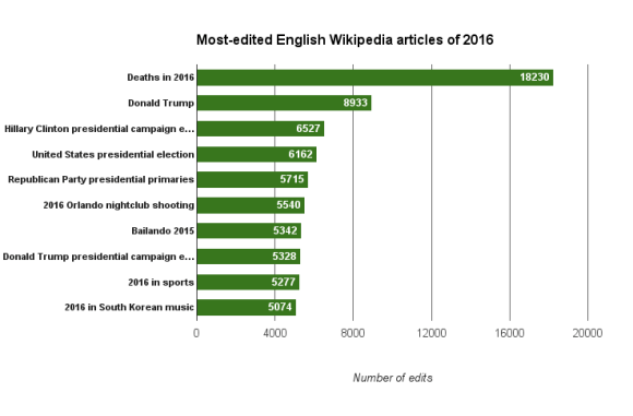 Названы самые редактируемые в Wikipedia статьи 2016 года