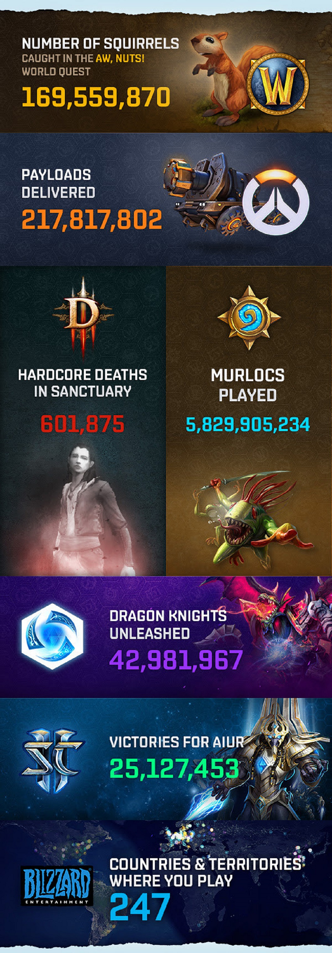 Blizzard подводит итоги 2016 года