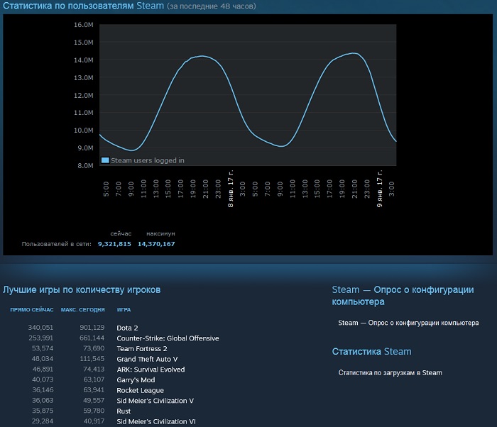 В Steam установлен новый рекорд 