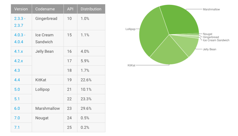 Android Nougat установлен на 0,7% Android-устройств