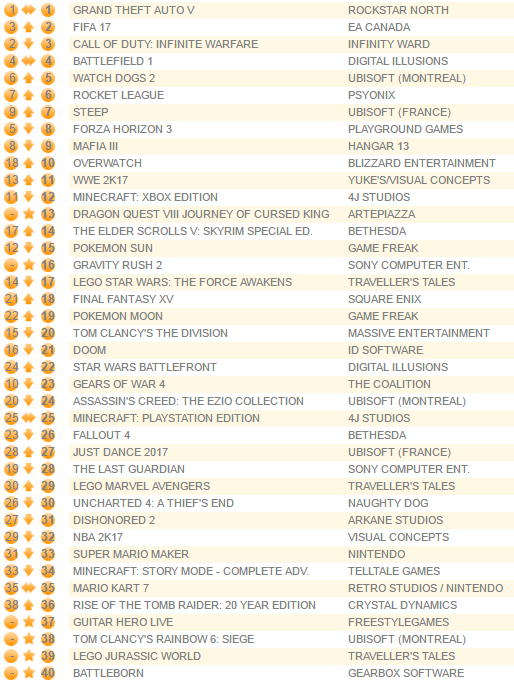 Grand Theft Auto V лидирует в чарте продаж Великобритании вторую неделю подряд