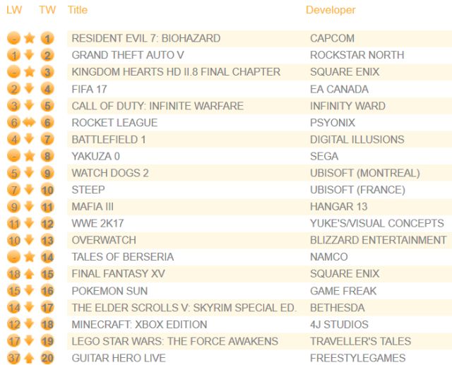 Названо число играющих в Resident Evil 7