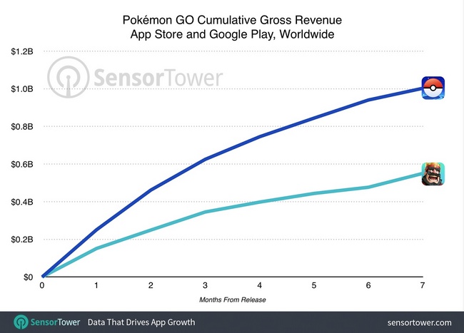 Pokemon GO заработала больше миллиарда долларов