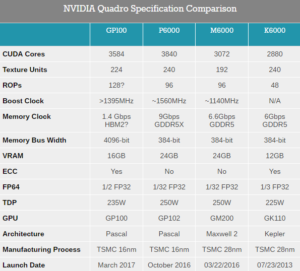 Nvidia представила ускорители серии Quadro
