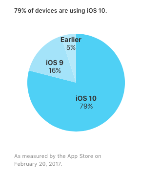 iOS 10 установлена почти на 80% мобильных устройств Apple