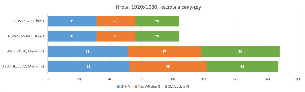 Производительность в играх
