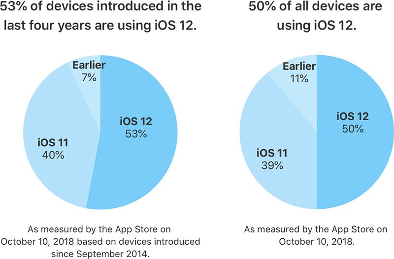 Цифра дня: Сколько мобильных устройств Apple уже работает на iOS 12?